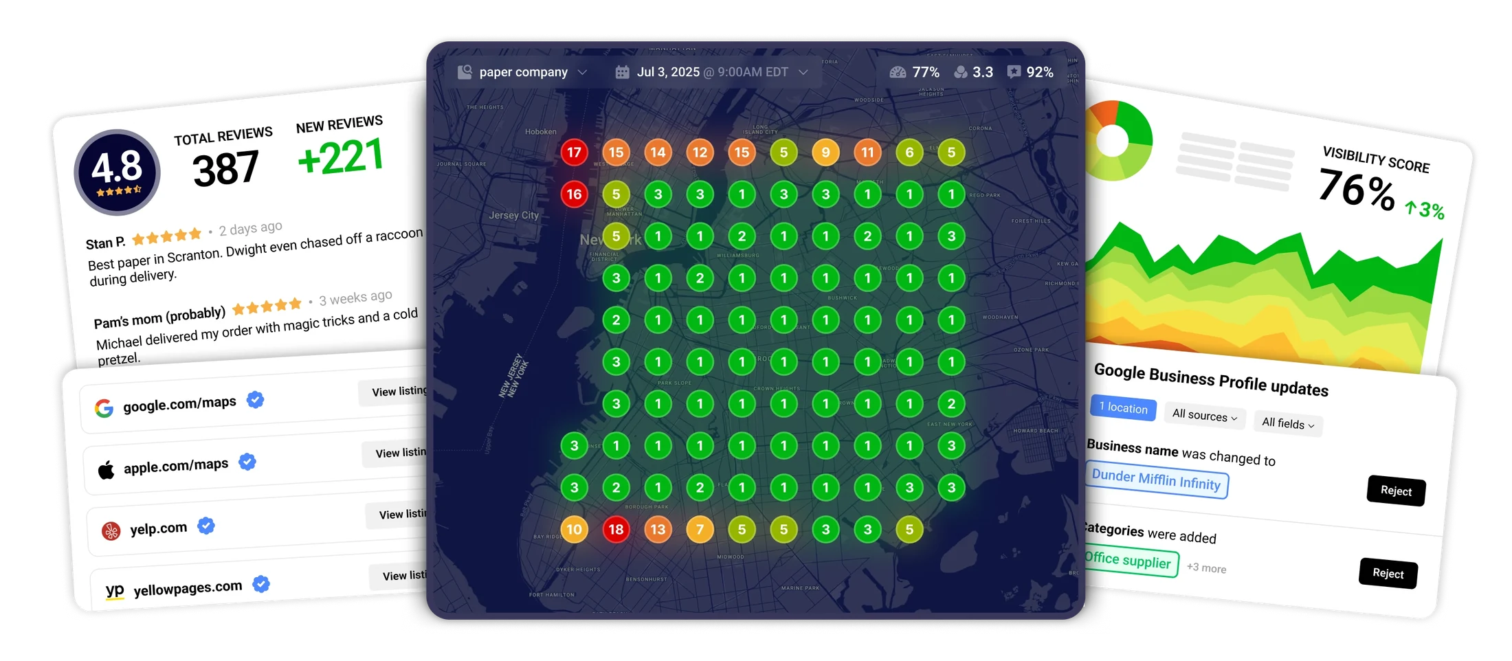 Dashboard preview: review stats, local rank grid map, visibility score and Google Business Profile updates